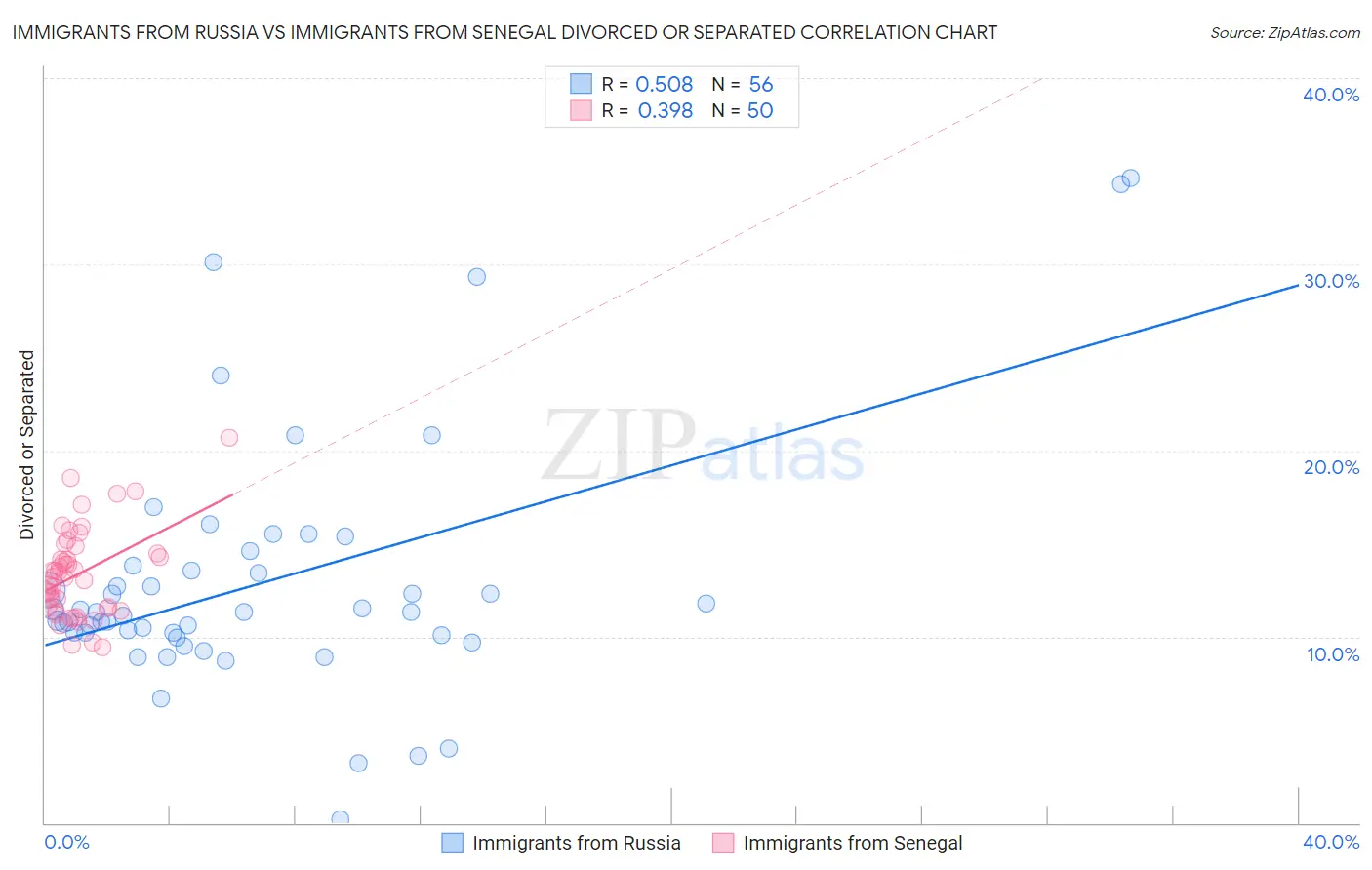 Immigrants from Russia vs Immigrants from Senegal Divorced or Separated