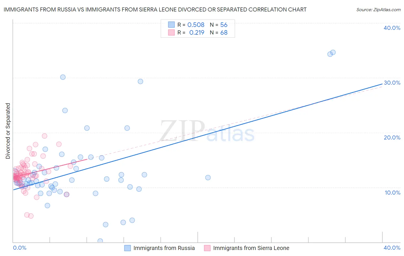 Immigrants from Russia vs Immigrants from Sierra Leone Divorced or Separated