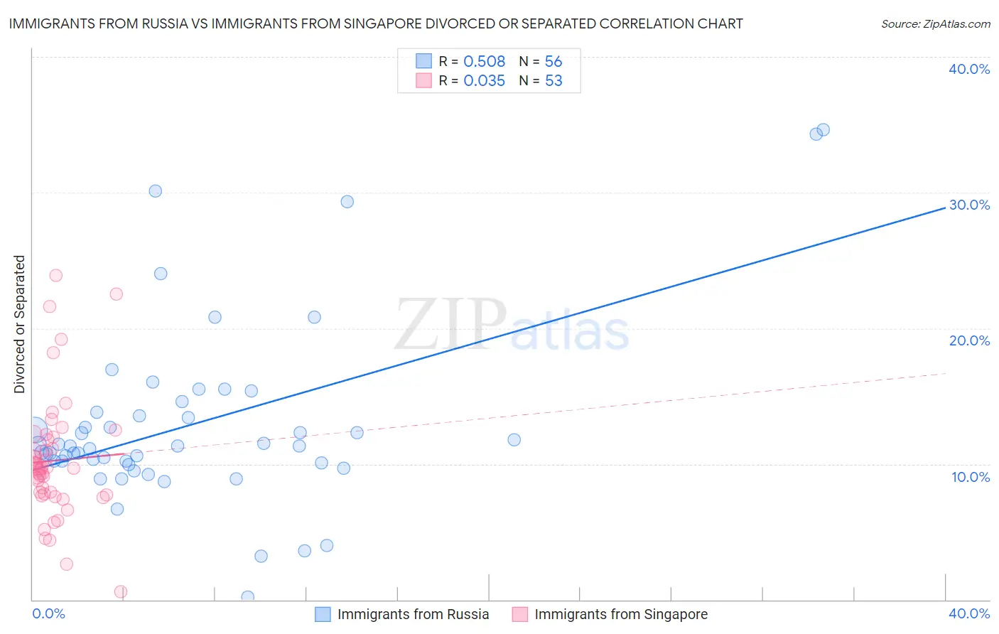 Immigrants from Russia vs Immigrants from Singapore Divorced or Separated