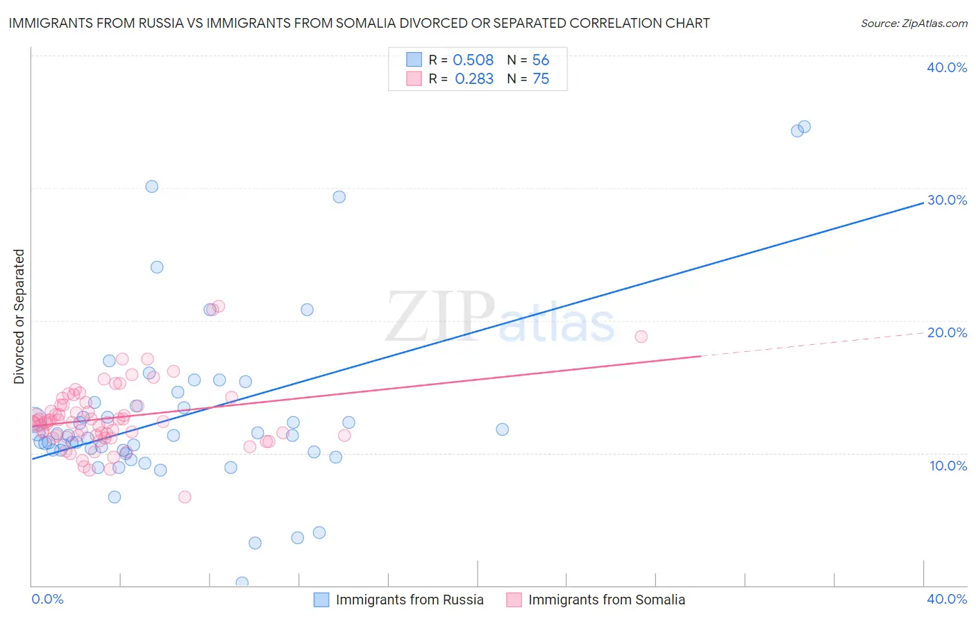 Immigrants from Russia vs Immigrants from Somalia Divorced or Separated