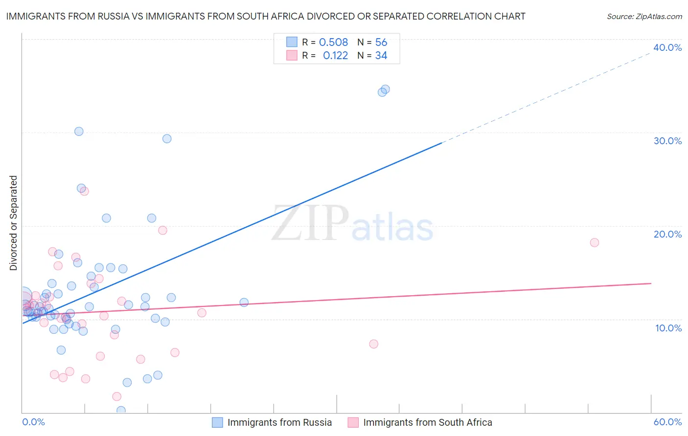 Immigrants from Russia vs Immigrants from South Africa Divorced or Separated
