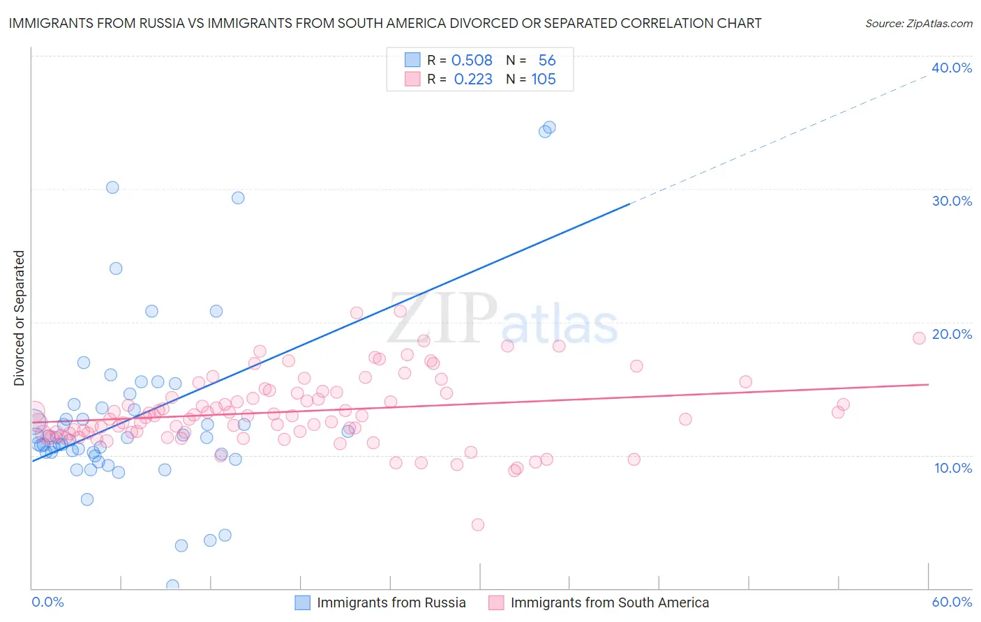 Immigrants from Russia vs Immigrants from South America Divorced or Separated