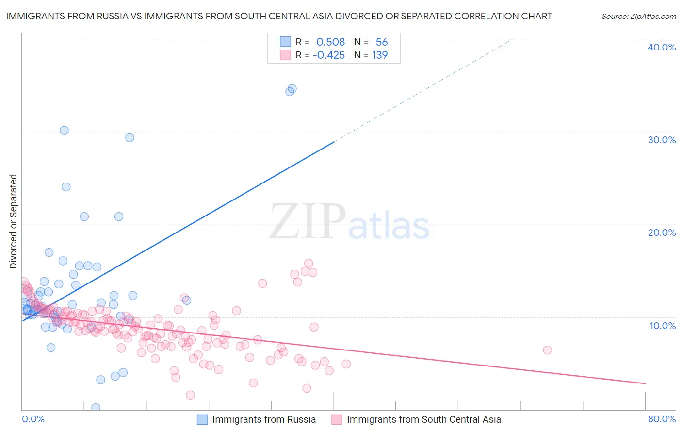 Immigrants from Russia vs Immigrants from South Central Asia Divorced or Separated