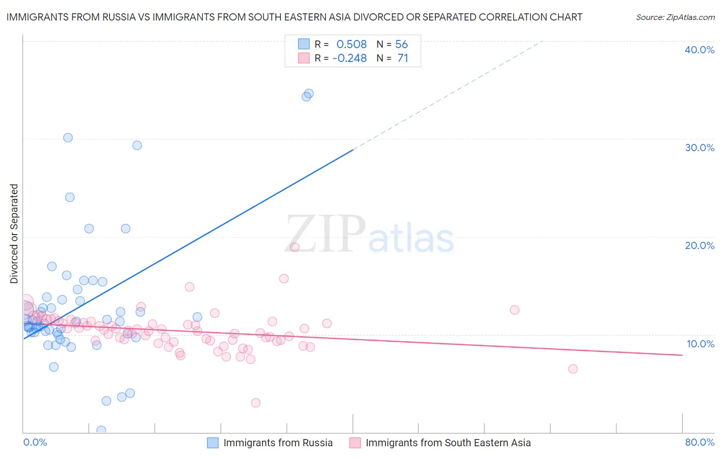 Immigrants from Russia vs Immigrants from South Eastern Asia Divorced or Separated