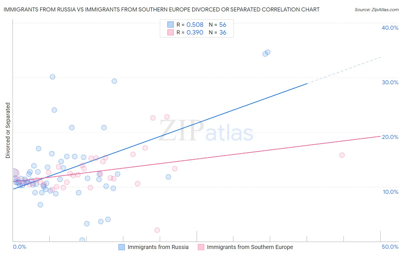 Immigrants from Russia vs Immigrants from Southern Europe Divorced or Separated