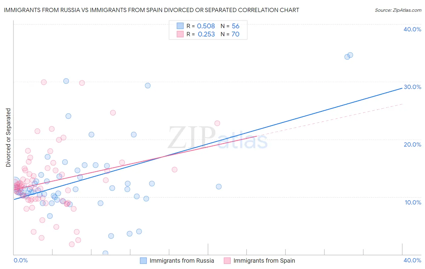 Immigrants from Russia vs Immigrants from Spain Divorced or Separated