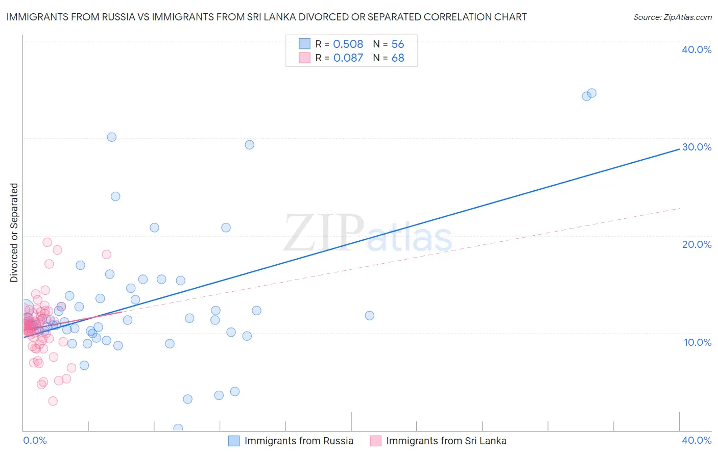 Immigrants from Russia vs Immigrants from Sri Lanka Divorced or Separated