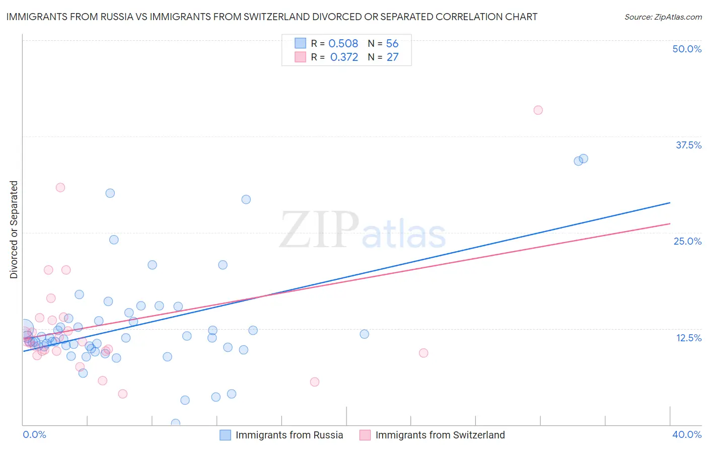 Immigrants from Russia vs Immigrants from Switzerland Divorced or Separated
