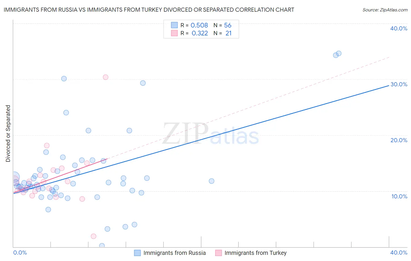 Immigrants from Russia vs Immigrants from Turkey Divorced or Separated