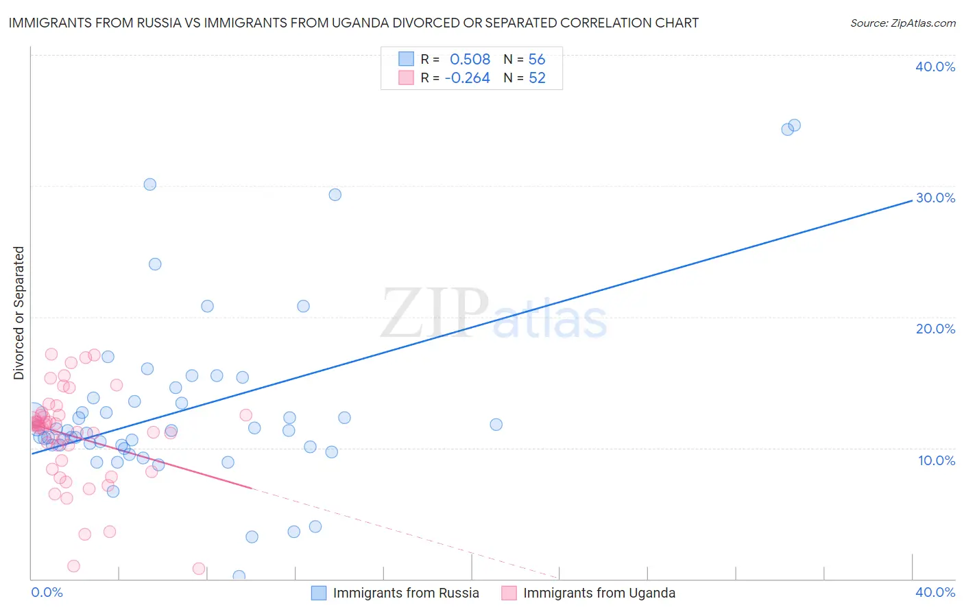 Immigrants from Russia vs Immigrants from Uganda Divorced or Separated