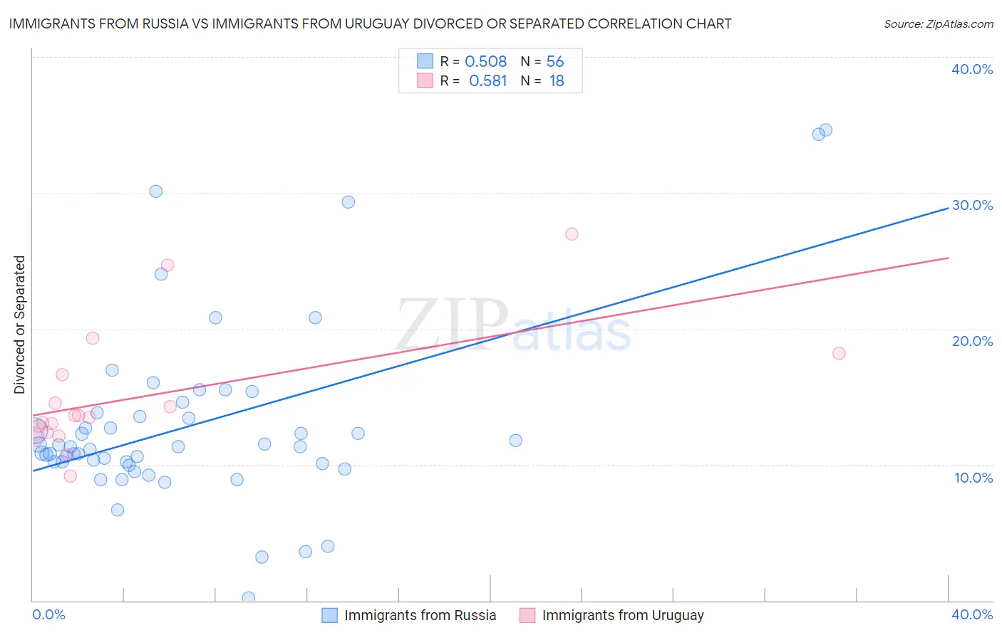 Immigrants from Russia vs Immigrants from Uruguay Divorced or Separated