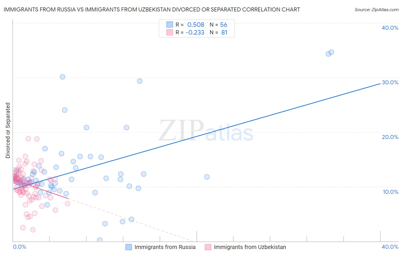 Immigrants from Russia vs Immigrants from Uzbekistan Divorced or Separated