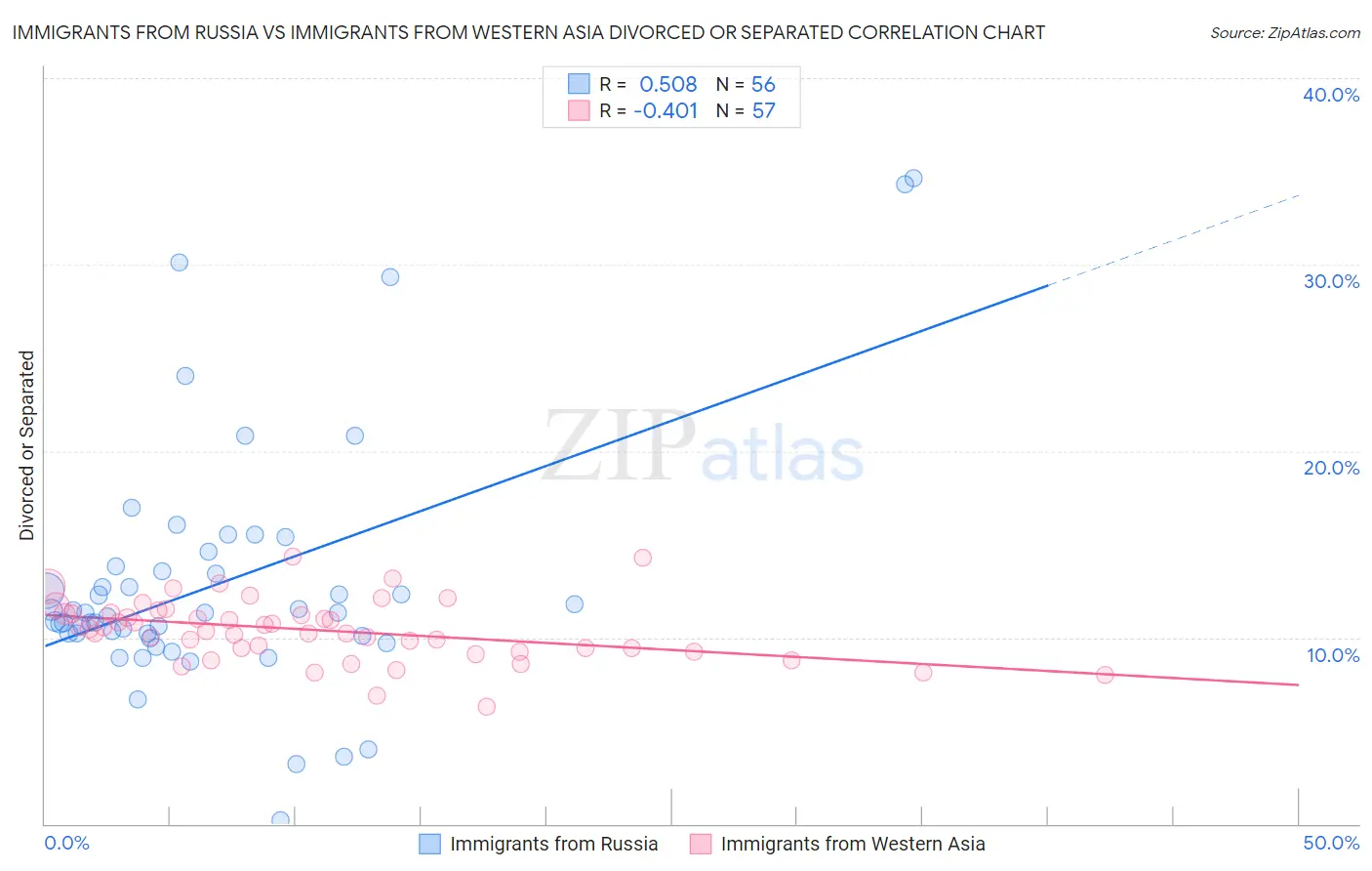 Immigrants from Russia vs Immigrants from Western Asia Divorced or Separated