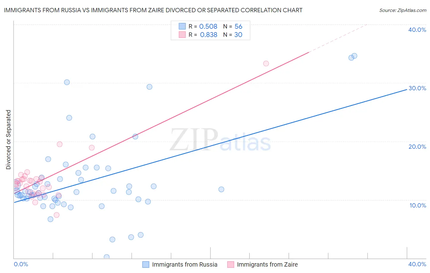 Immigrants from Russia vs Immigrants from Zaire Divorced or Separated