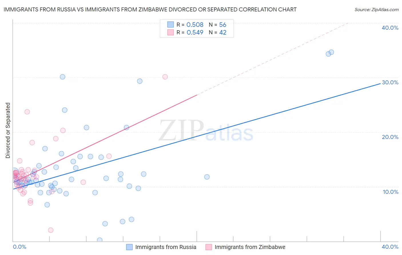 Immigrants from Russia vs Immigrants from Zimbabwe Divorced or Separated