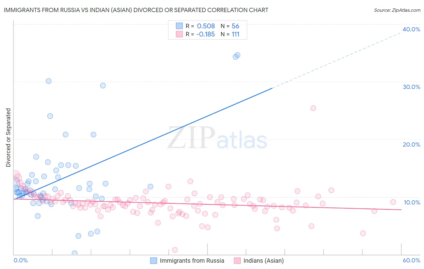 Immigrants from Russia vs Indian (Asian) Divorced or Separated
