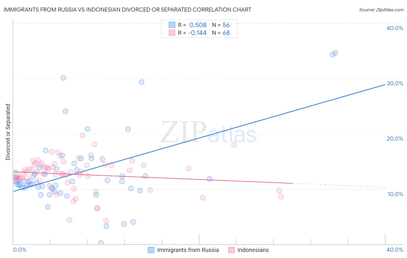 Immigrants from Russia vs Indonesian Divorced or Separated