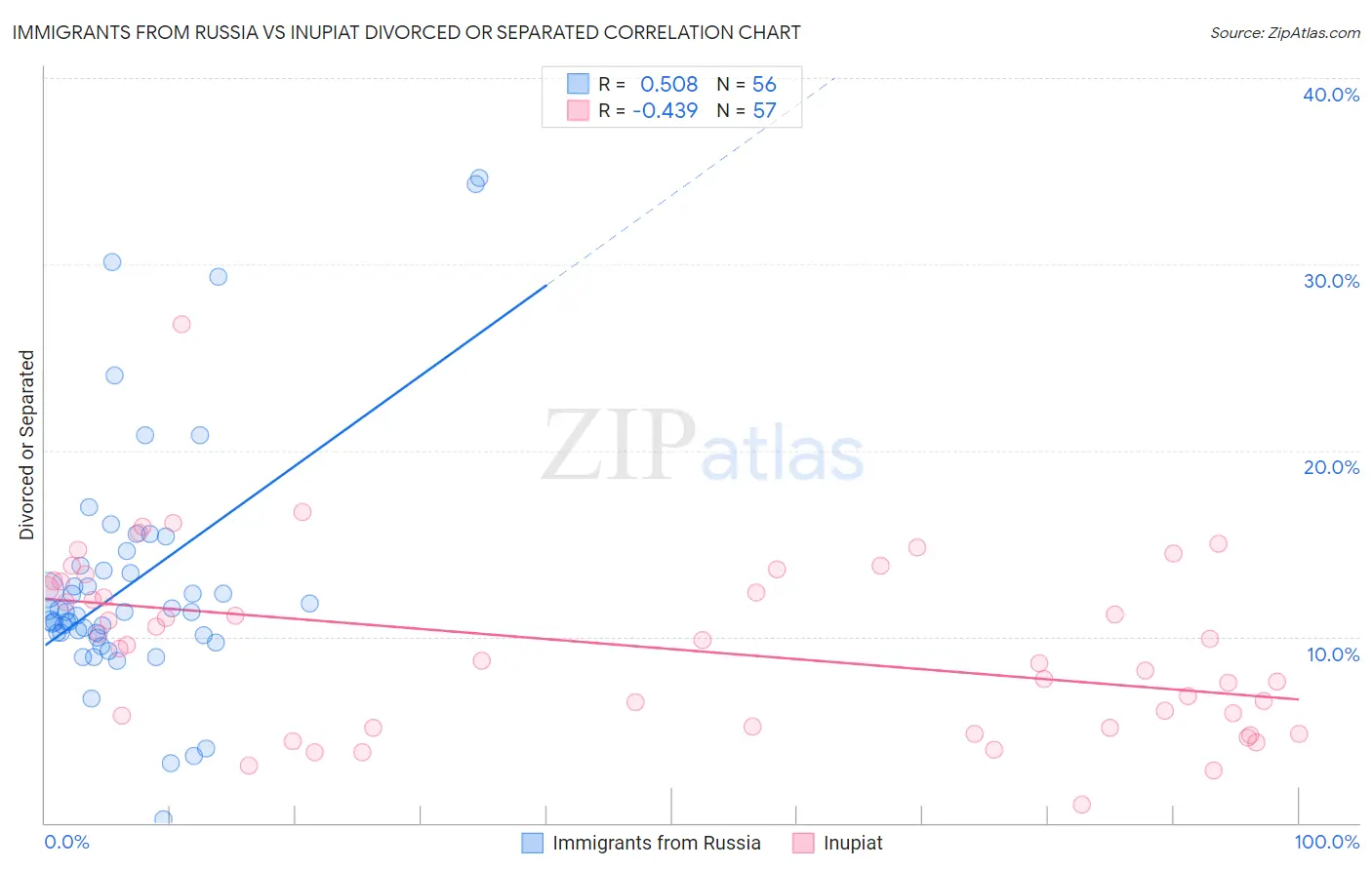 Immigrants from Russia vs Inupiat Divorced or Separated