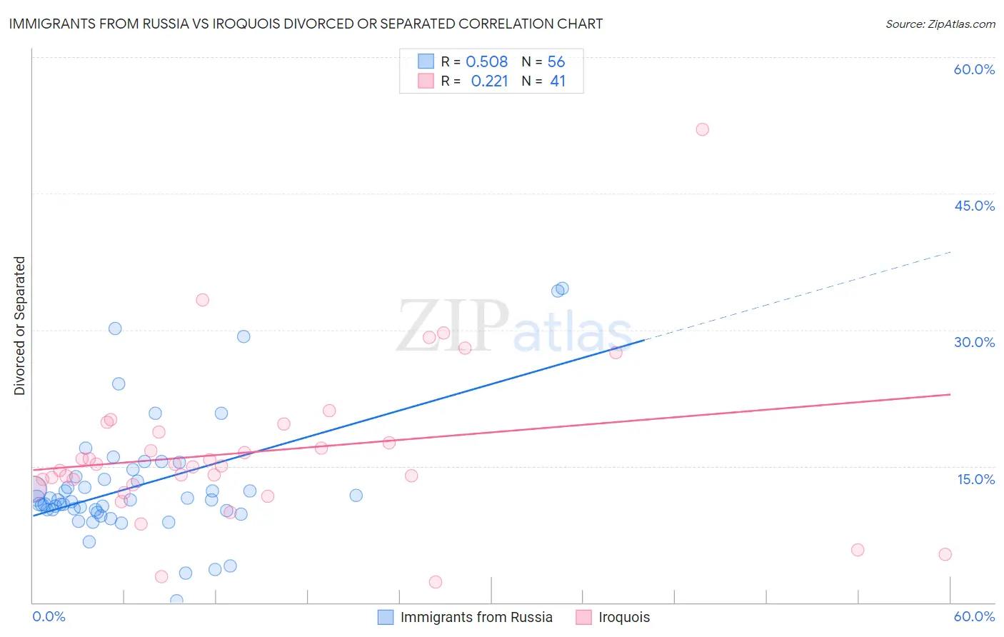 Immigrants from Russia vs Iroquois Divorced or Separated