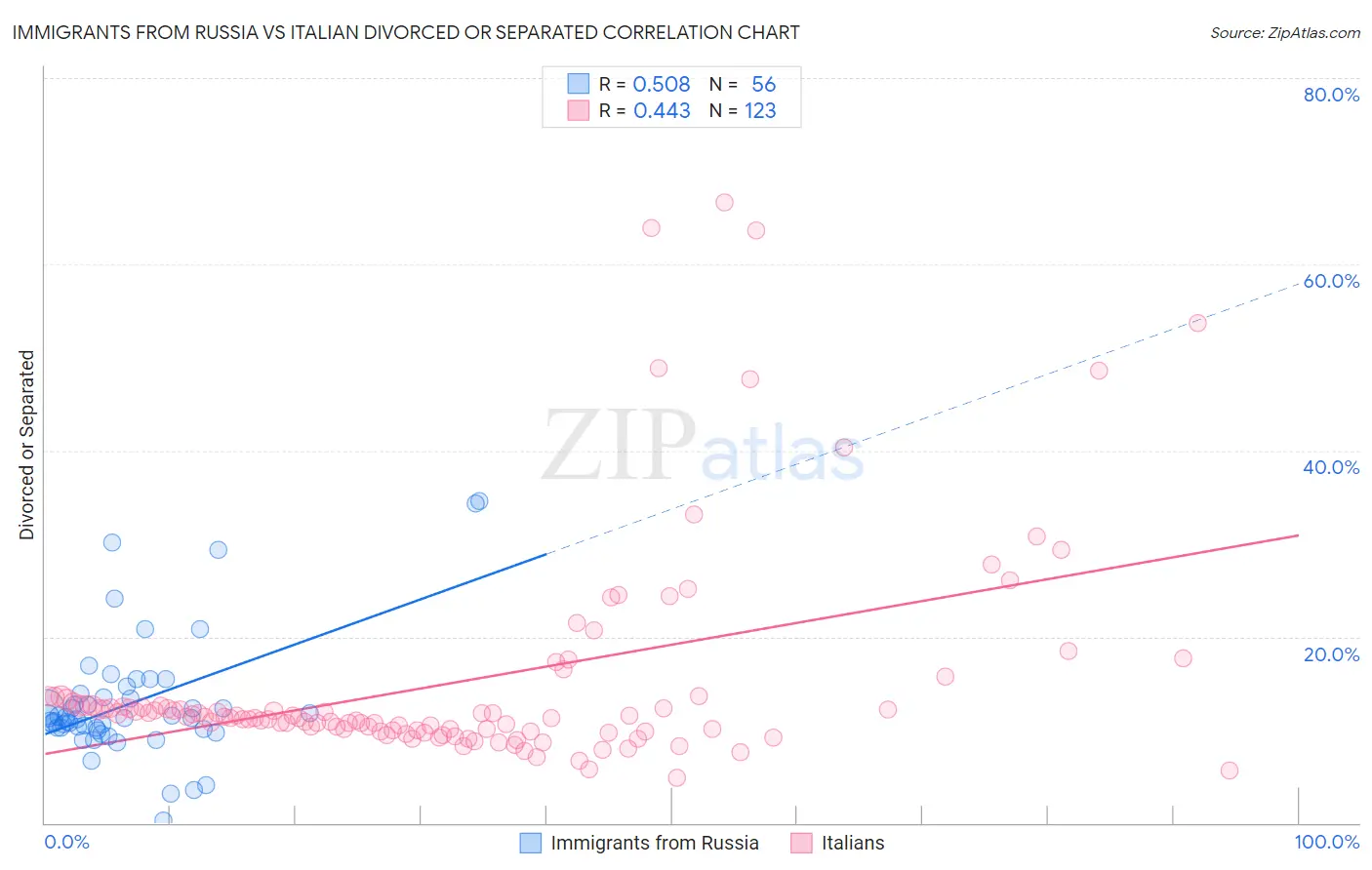 Immigrants from Russia vs Italian Divorced or Separated