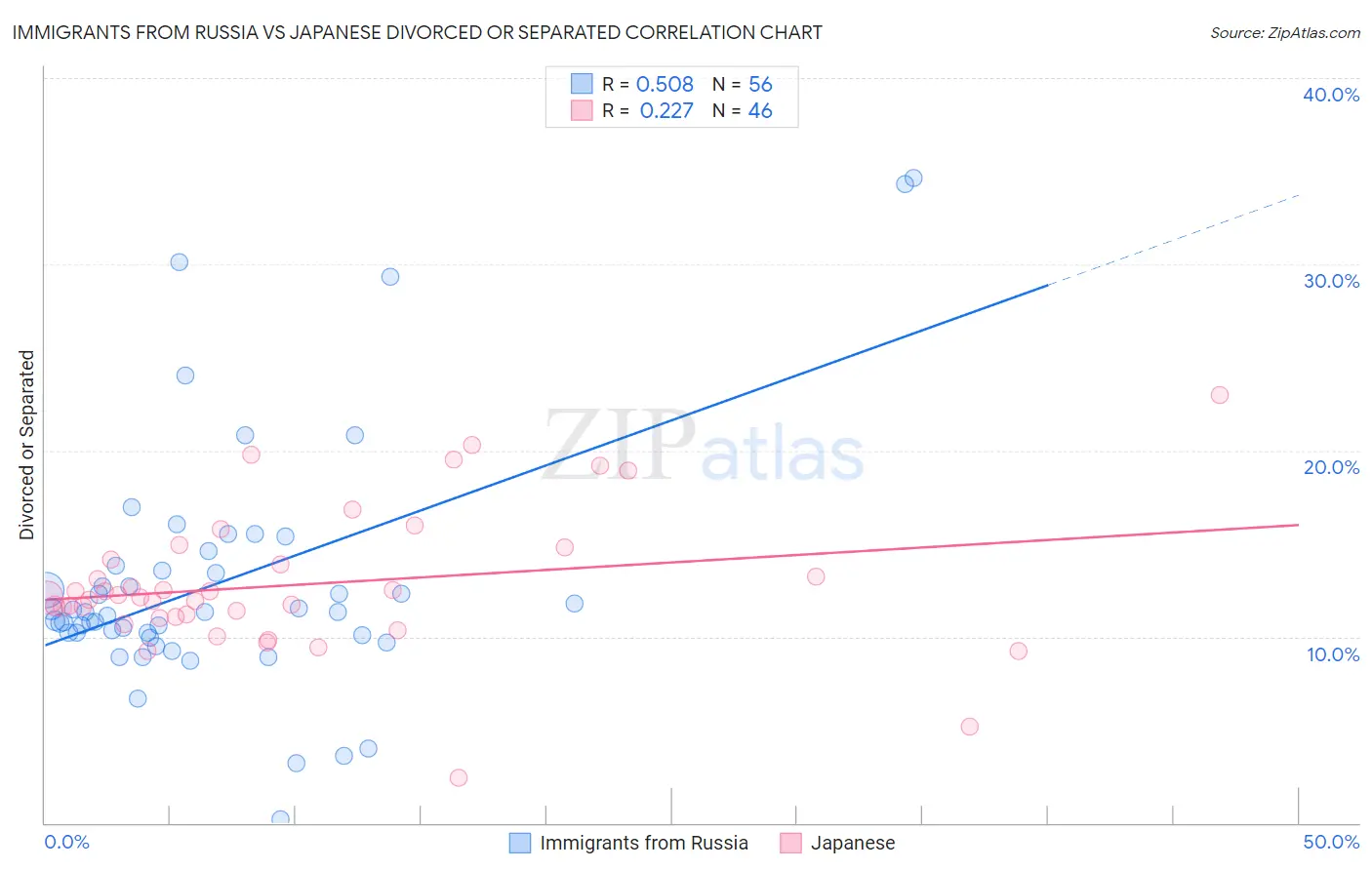 Immigrants from Russia vs Japanese Divorced or Separated