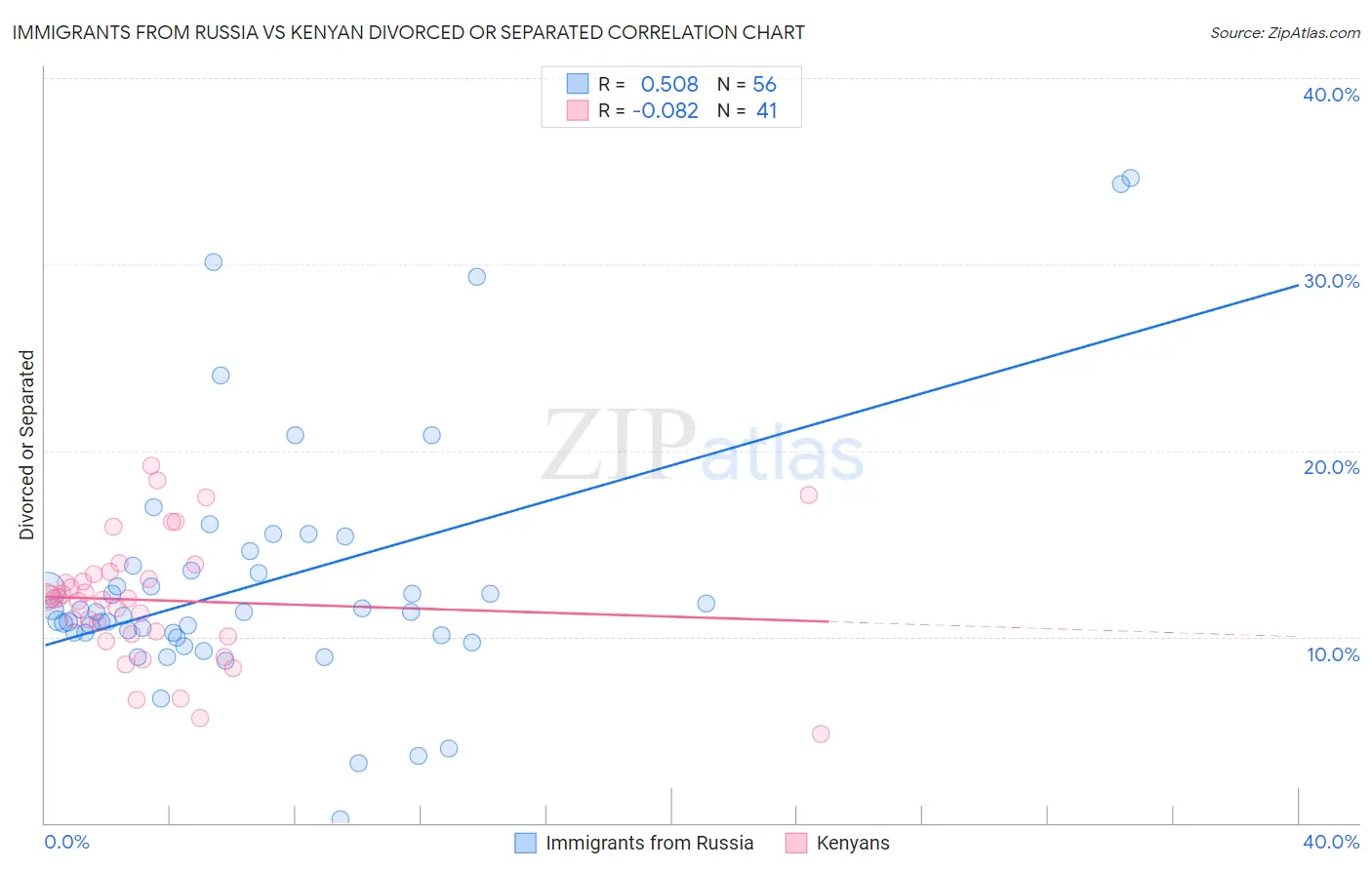 Immigrants from Russia vs Kenyan Divorced or Separated