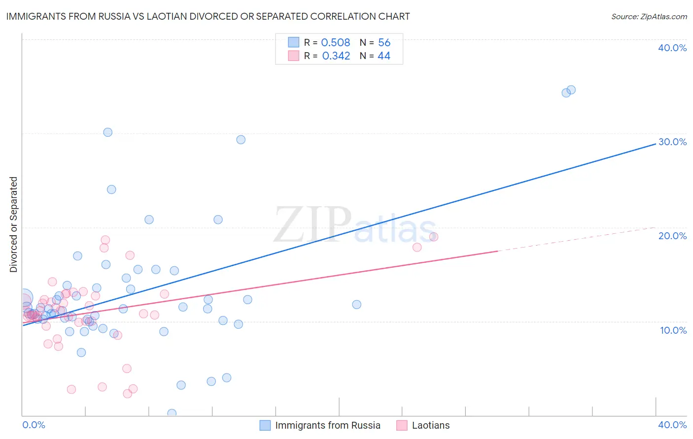 Immigrants from Russia vs Laotian Divorced or Separated