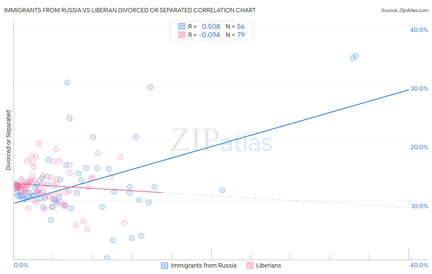 Immigrants from Russia vs Liberian Divorced or Separated