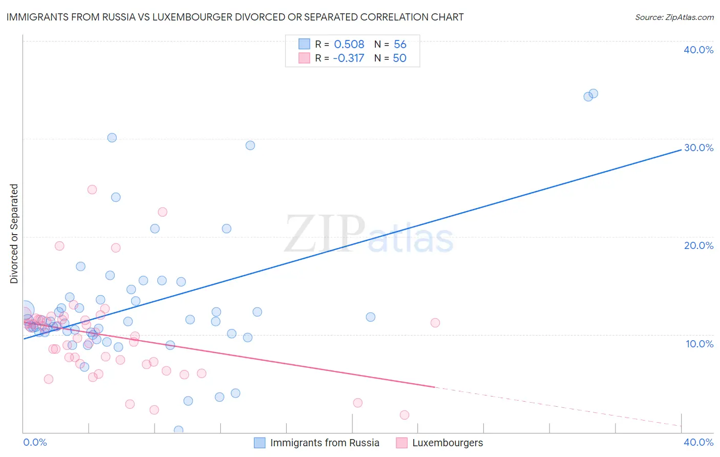 Immigrants from Russia vs Luxembourger Divorced or Separated