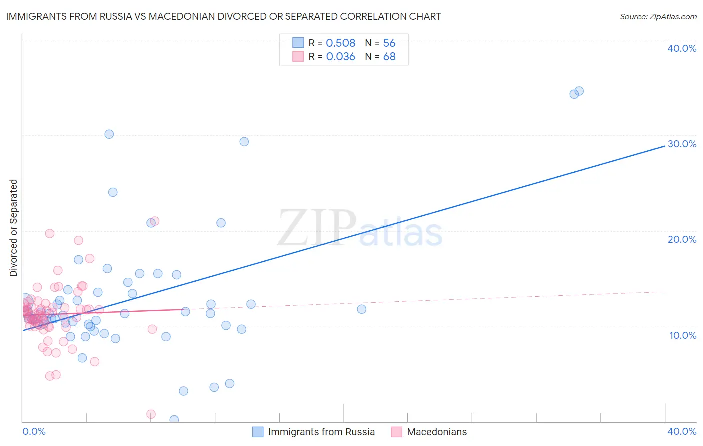 Immigrants from Russia vs Macedonian Divorced or Separated