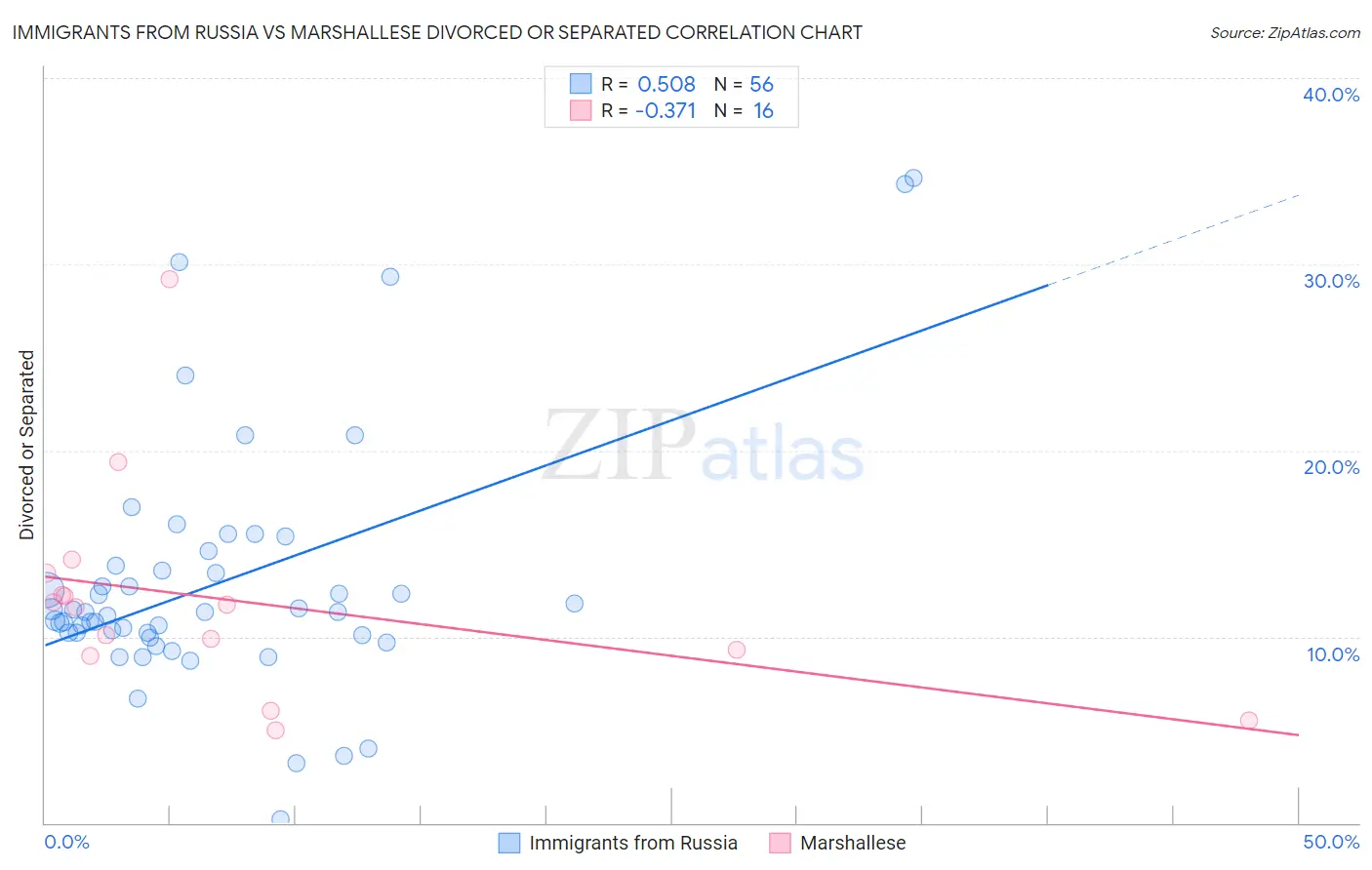 Immigrants from Russia vs Marshallese Divorced or Separated
