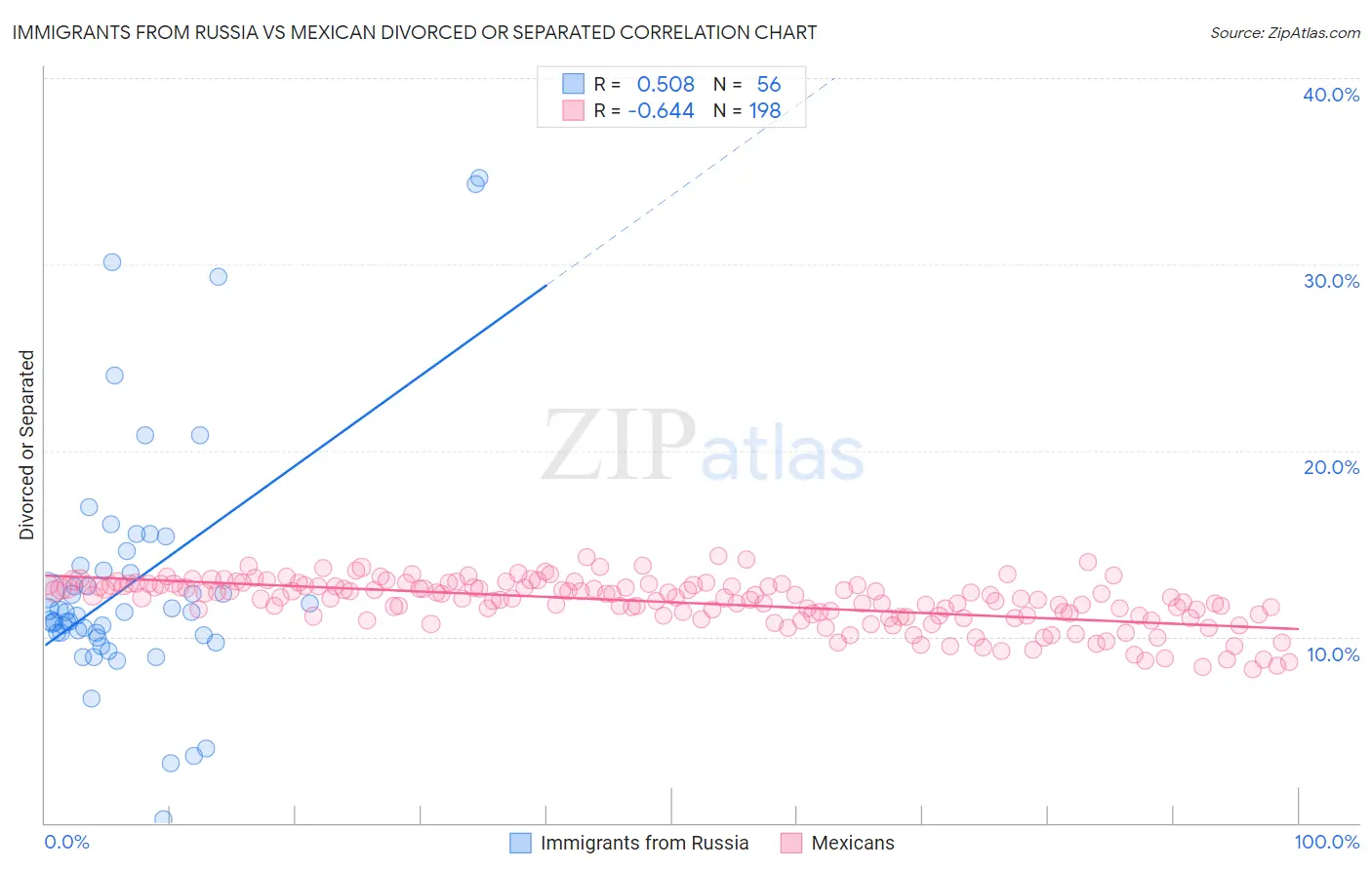 Immigrants from Russia vs Mexican Divorced or Separated