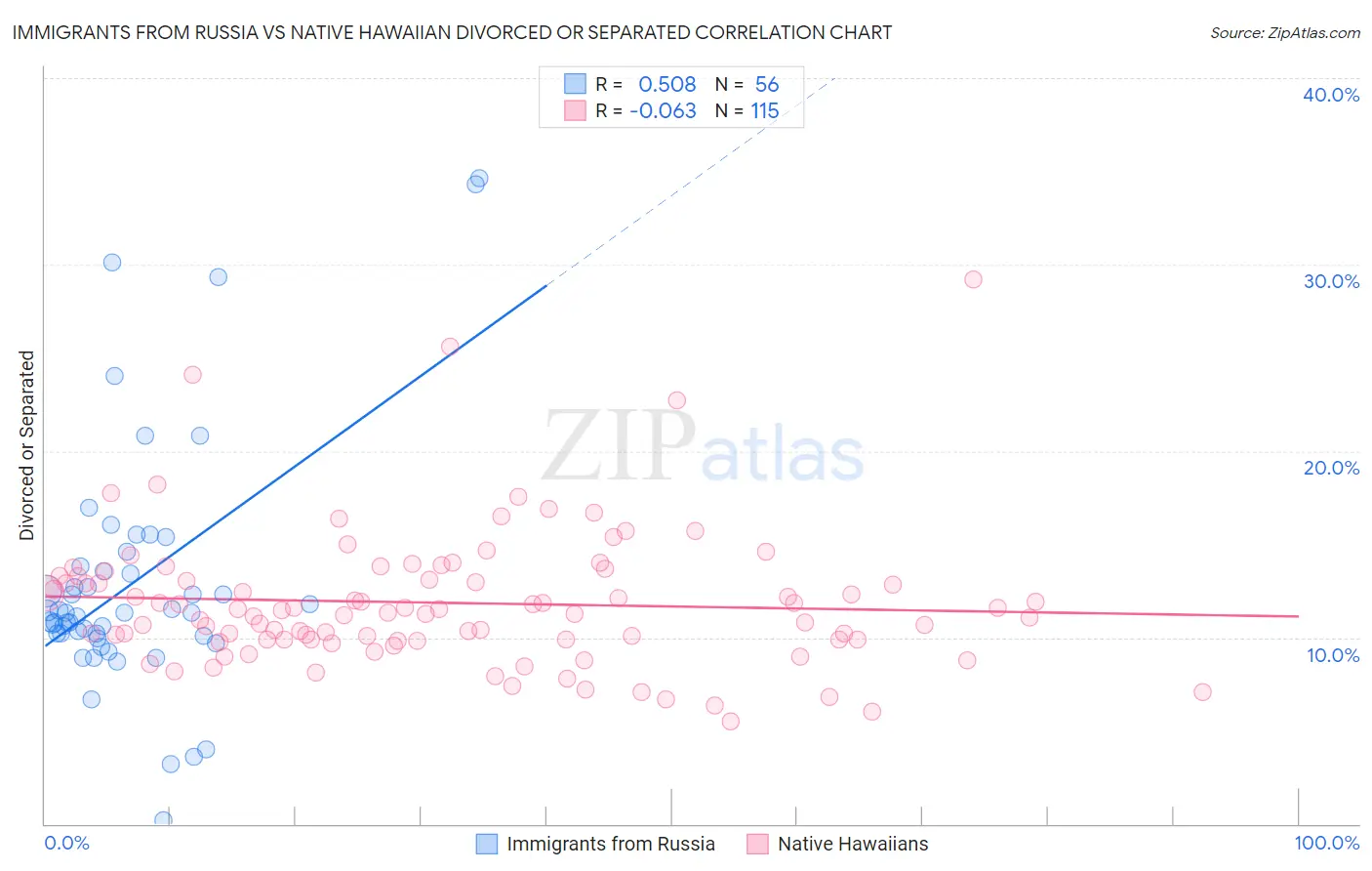 Immigrants from Russia vs Native Hawaiian Divorced or Separated
