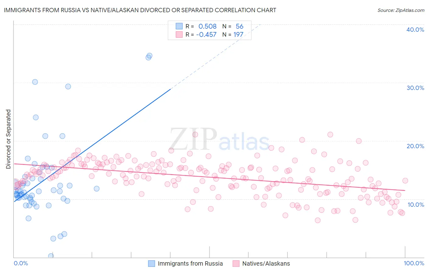 Immigrants from Russia vs Native/Alaskan Divorced or Separated