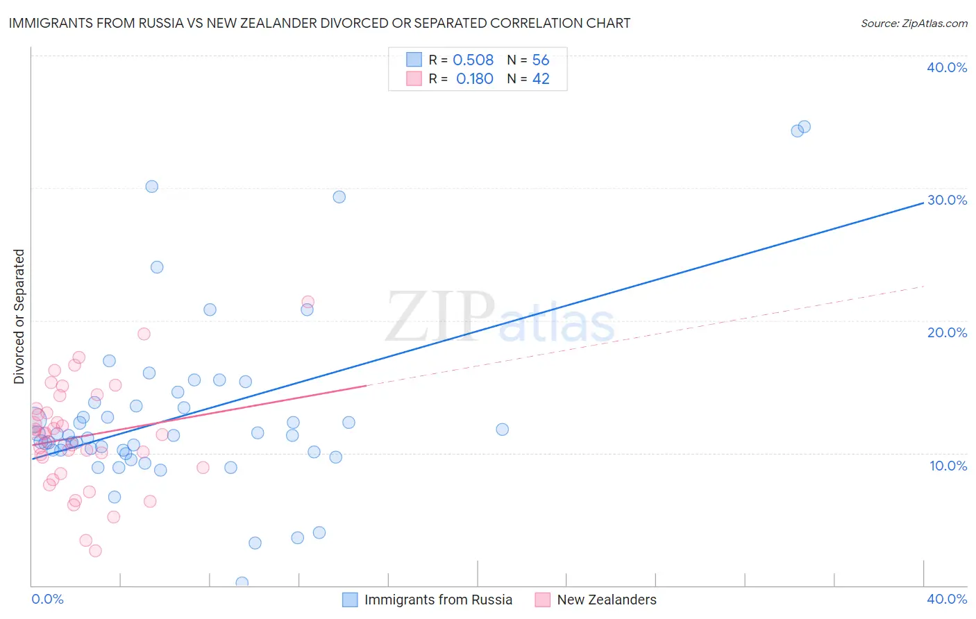 Immigrants from Russia vs New Zealander Divorced or Separated