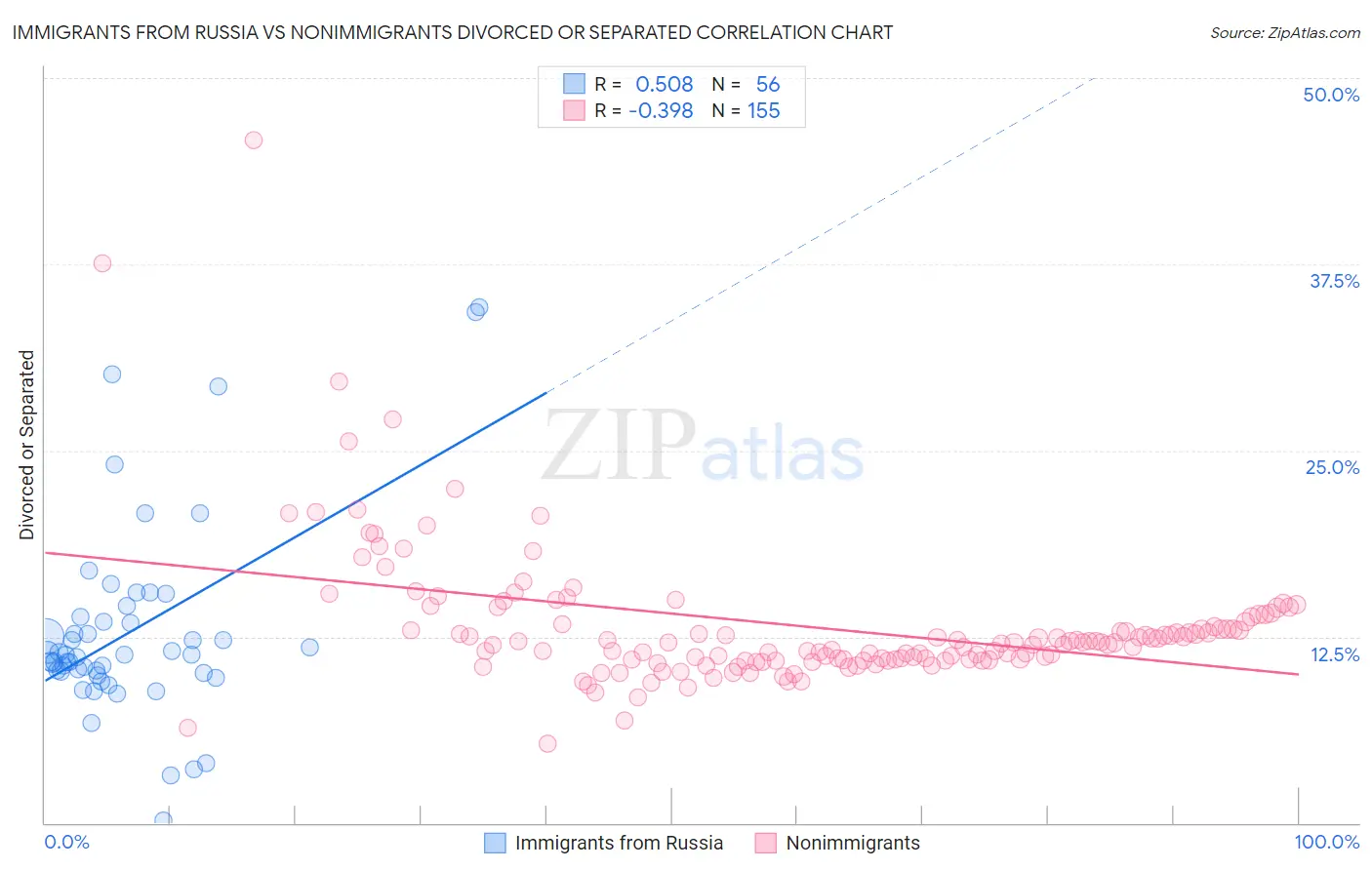 Immigrants from Russia vs Nonimmigrants Divorced or Separated