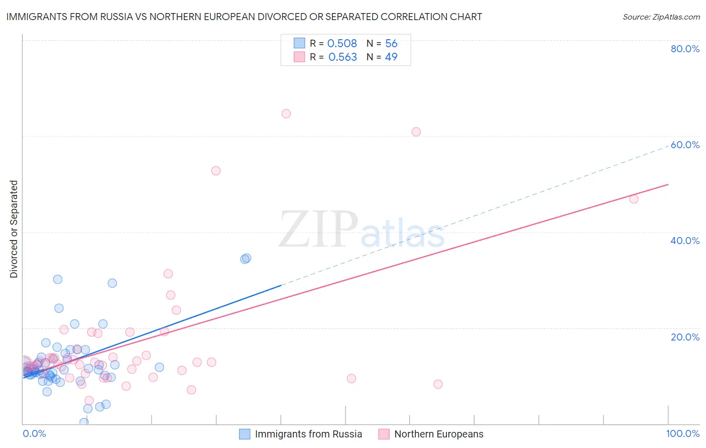 Immigrants from Russia vs Northern European Divorced or Separated