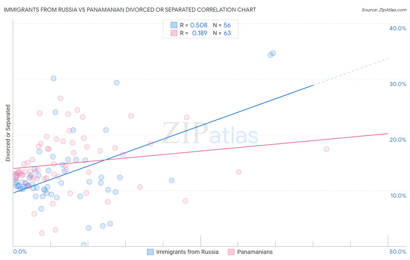 Immigrants from Russia vs Panamanian Divorced or Separated