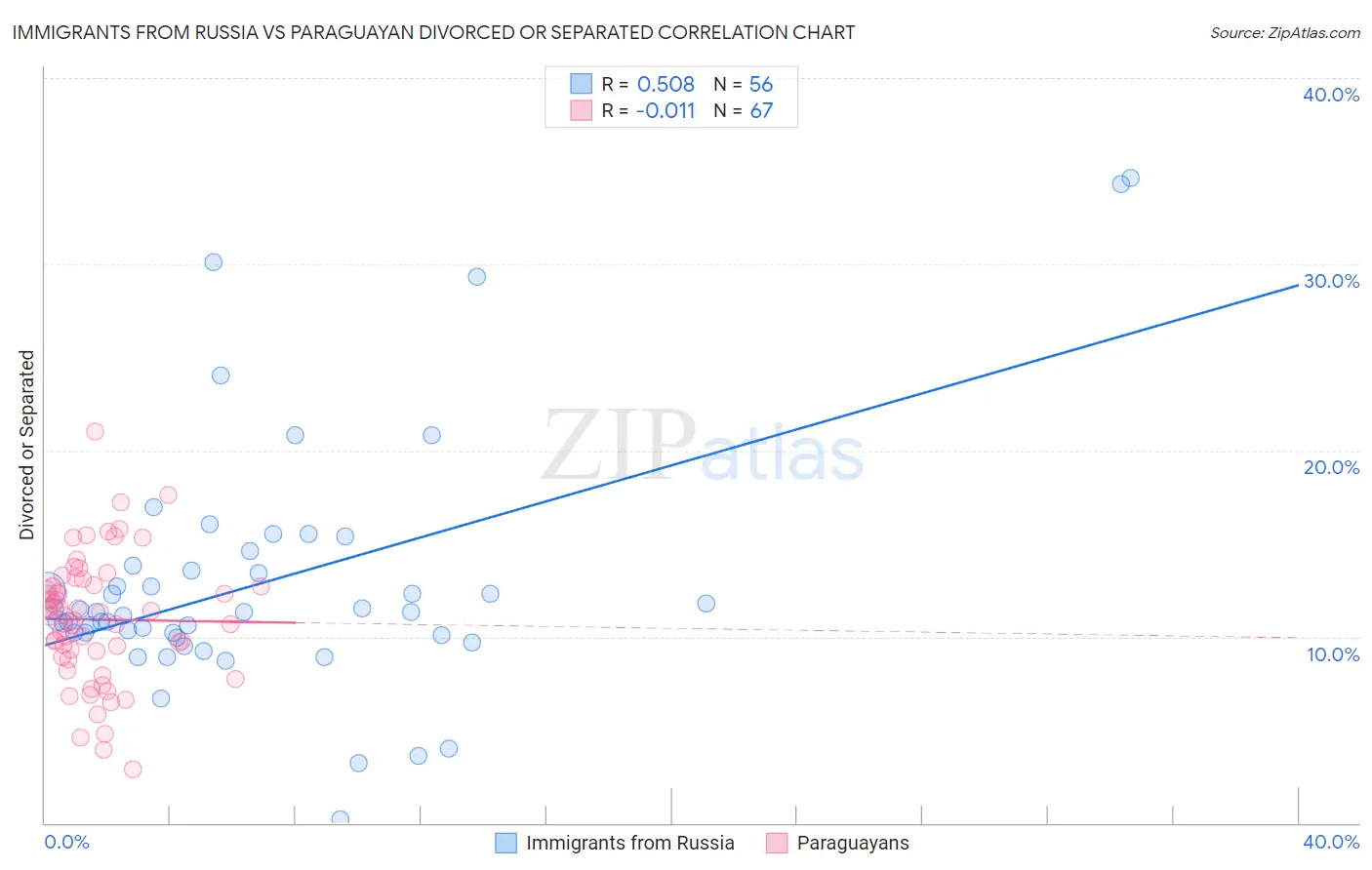 Immigrants from Russia vs Paraguayan Divorced or Separated