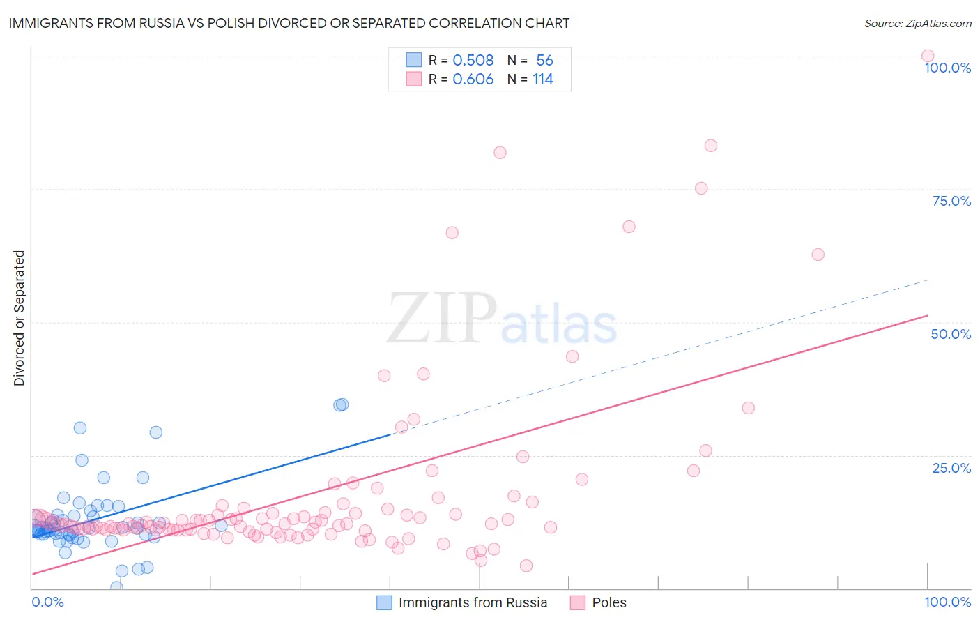 Immigrants from Russia vs Polish Divorced or Separated