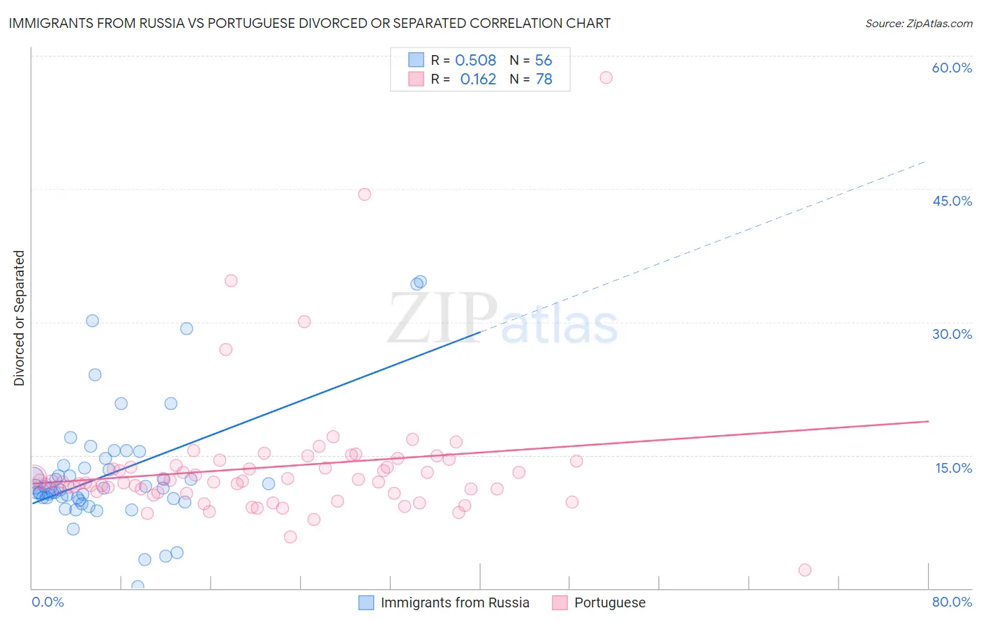 Immigrants from Russia vs Portuguese Divorced or Separated