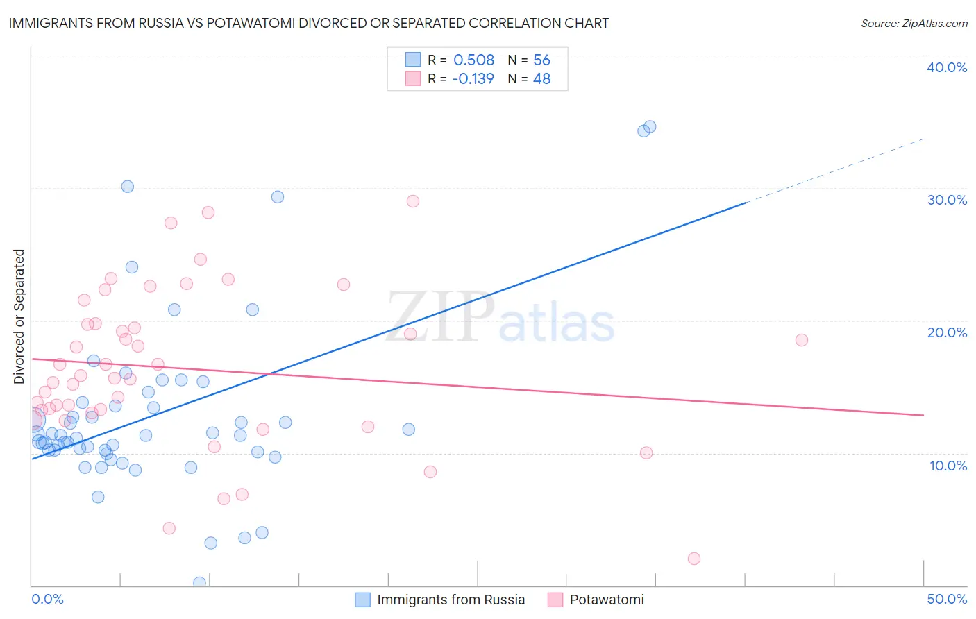 Immigrants from Russia vs Potawatomi Divorced or Separated