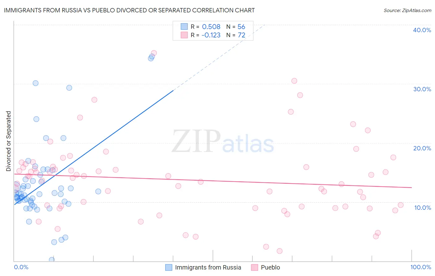 Immigrants from Russia vs Pueblo Divorced or Separated