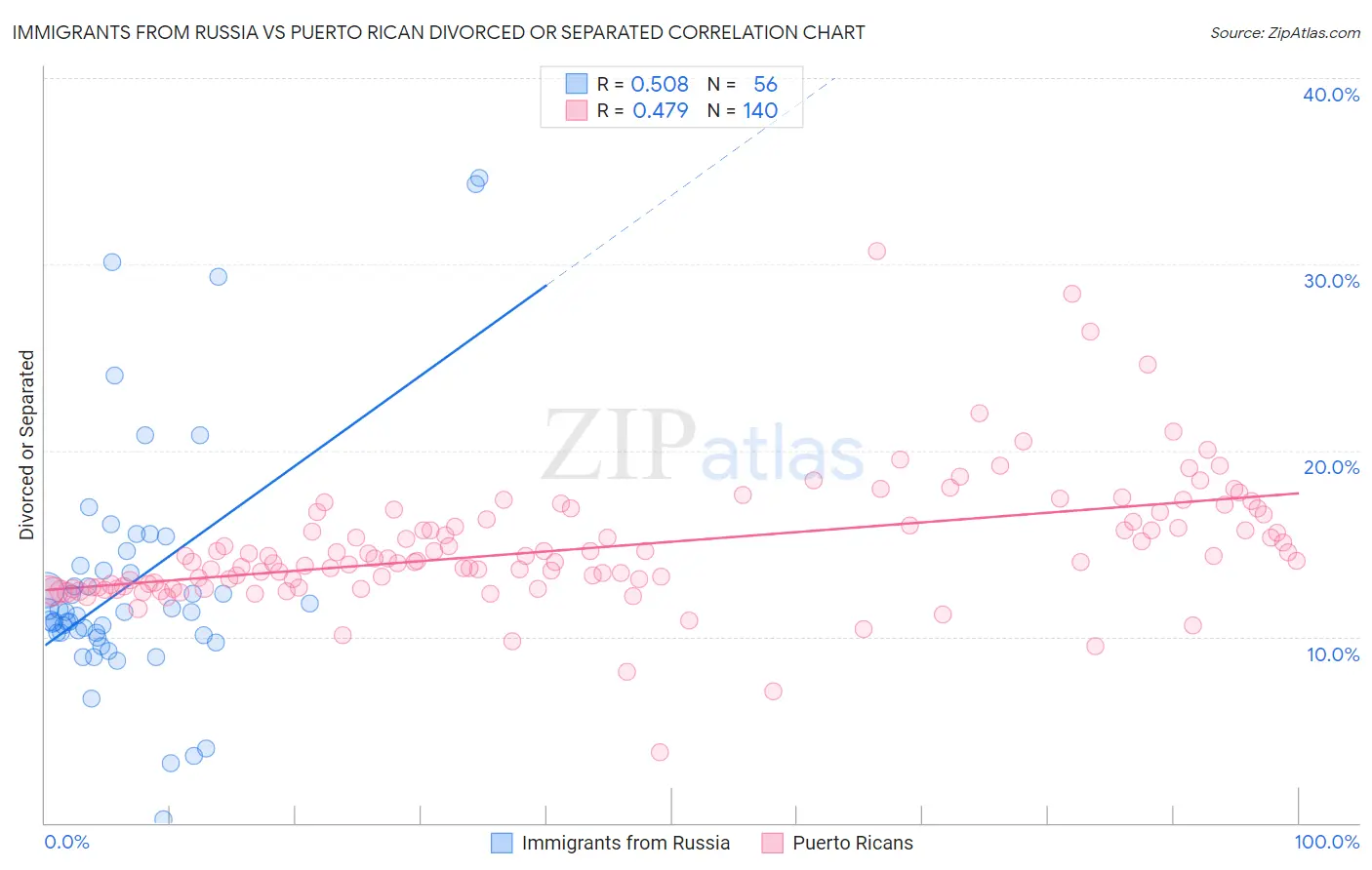 Immigrants from Russia vs Puerto Rican Divorced or Separated