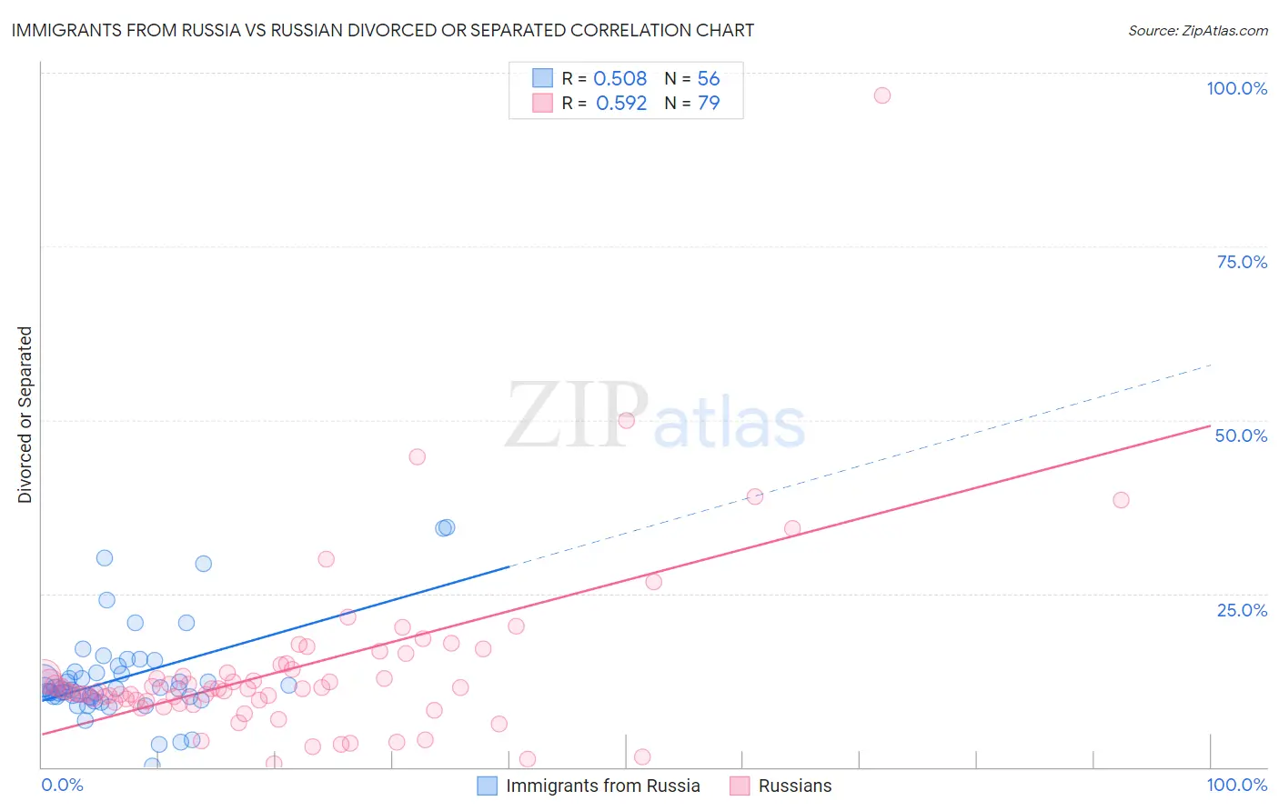 Immigrants from Russia vs Russian Divorced or Separated