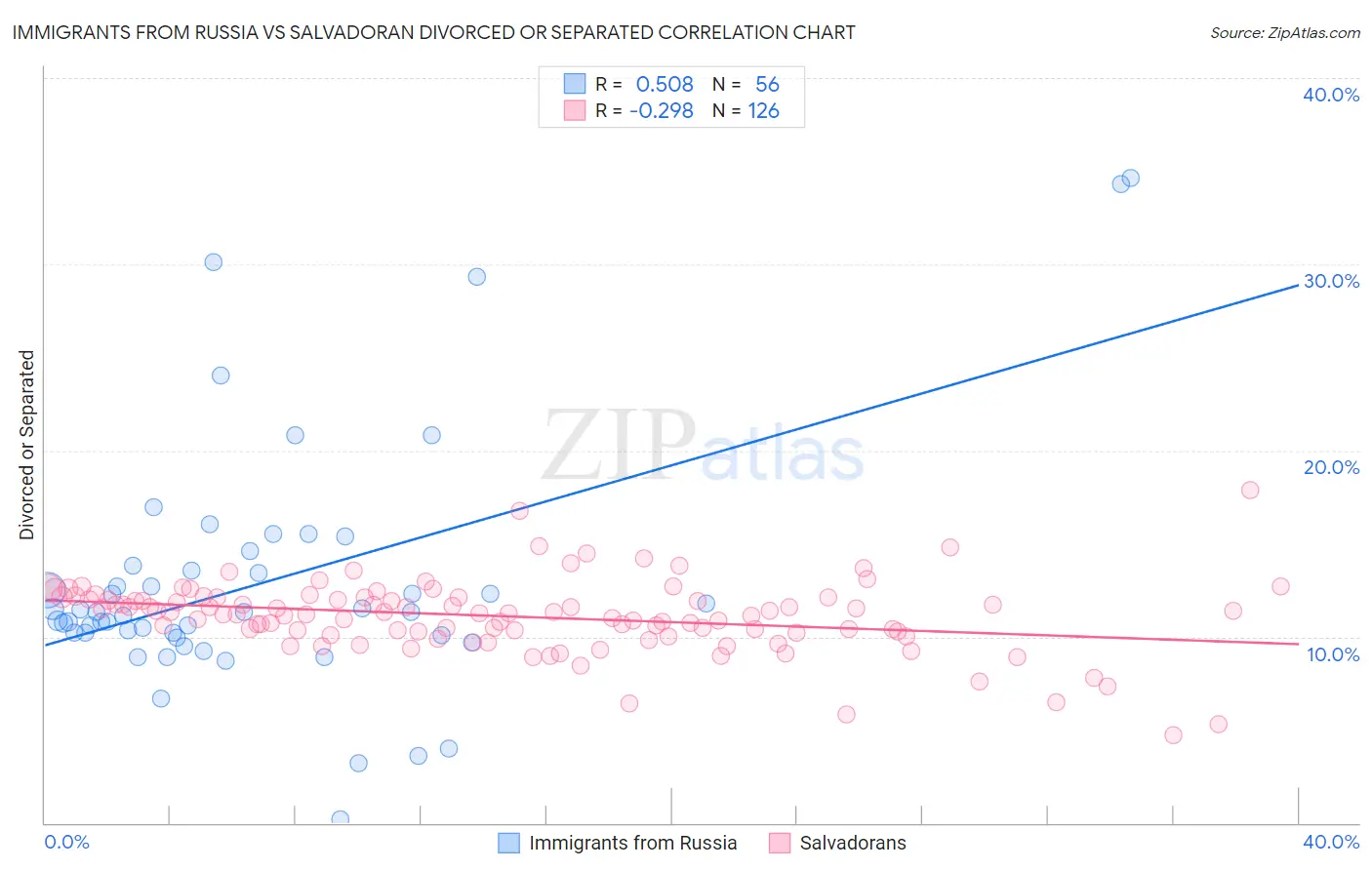 Immigrants from Russia vs Salvadoran Divorced or Separated