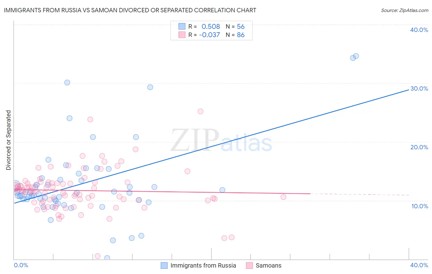 Immigrants from Russia vs Samoan Divorced or Separated