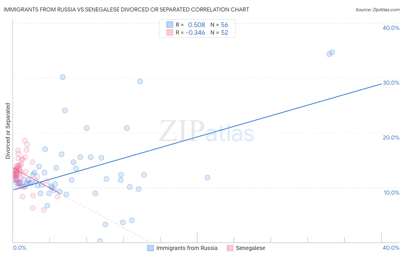 Immigrants from Russia vs Senegalese Divorced or Separated