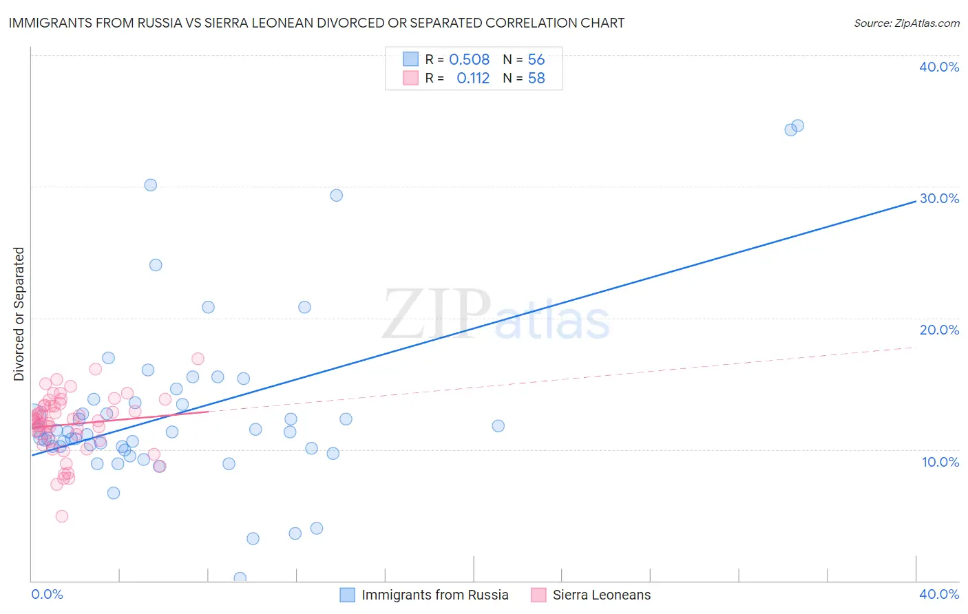 Immigrants from Russia vs Sierra Leonean Divorced or Separated