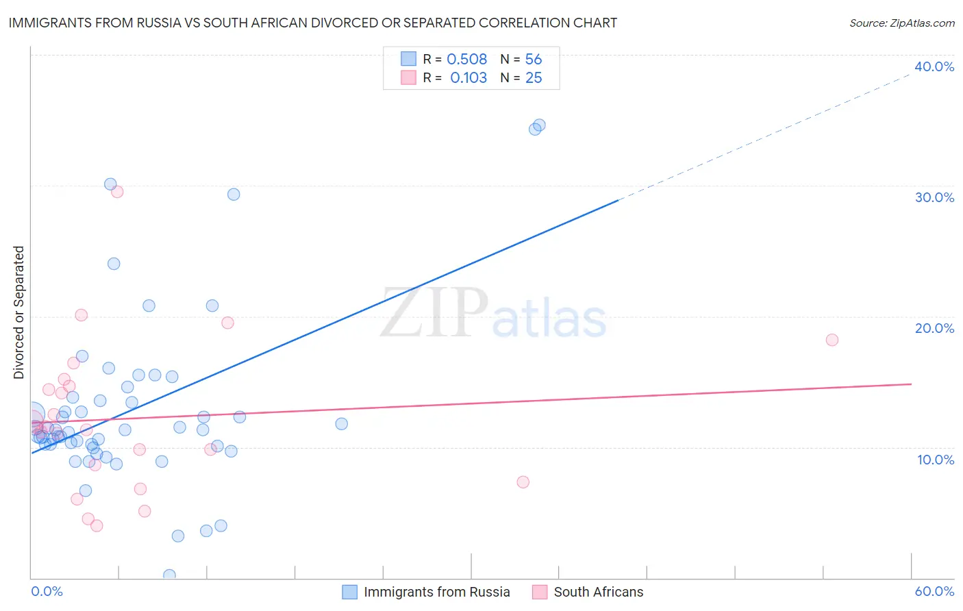 Immigrants from Russia vs South African Divorced or Separated